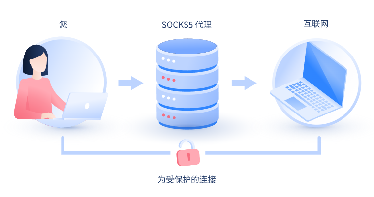 【葫芦岛代理IP】什么是SOCKS和SOCKS5代理？